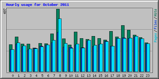Hourly usage for October 2011