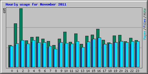 Hourly usage for November 2011