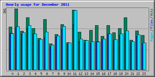 Hourly usage for December 2011