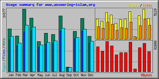 Usage summary for www.answering-islam.org