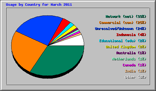 Usage by Country for March 2011