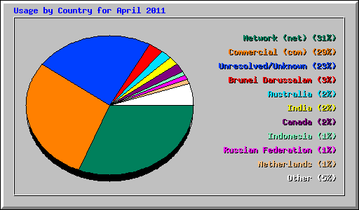 Usage by Country for April 2011