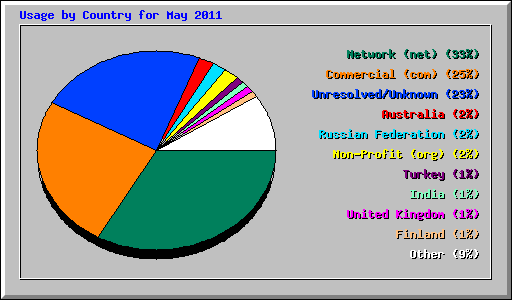 Usage by Country for May 2011