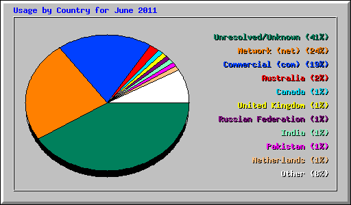 Usage by Country for June 2011