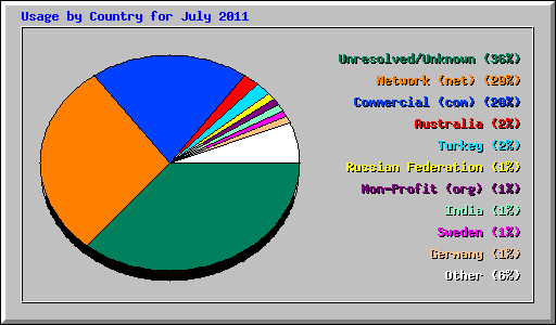 Usage by Country for July 2011
