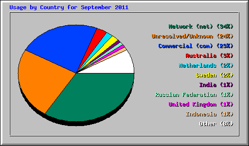 Usage by Country for September 2011
