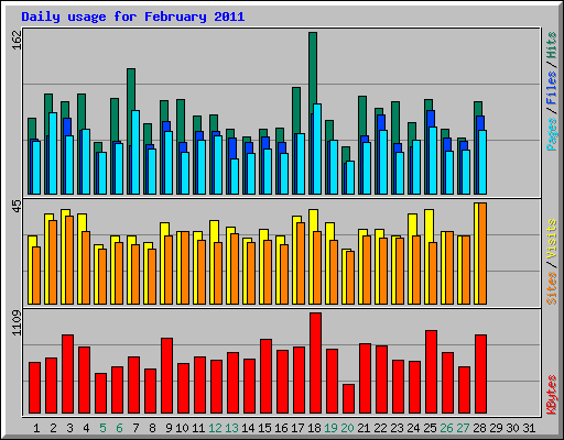 Daily usage for February 2011