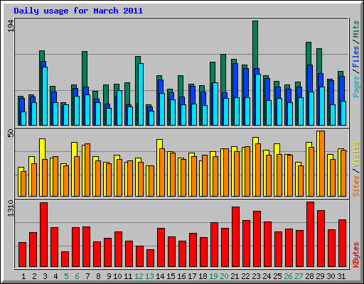 Daily usage for March 2011