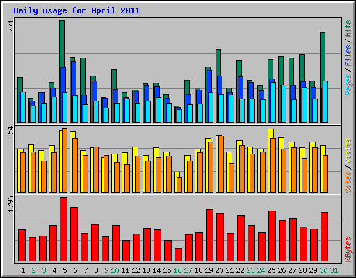 Daily usage for April 2011
