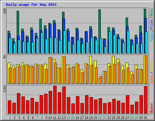 Daily usage for May 2011
