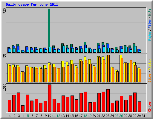 Daily usage for June 2011