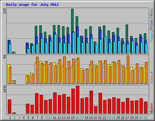 Daily usage for July 2011