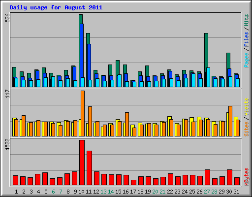Daily usage for August 2011