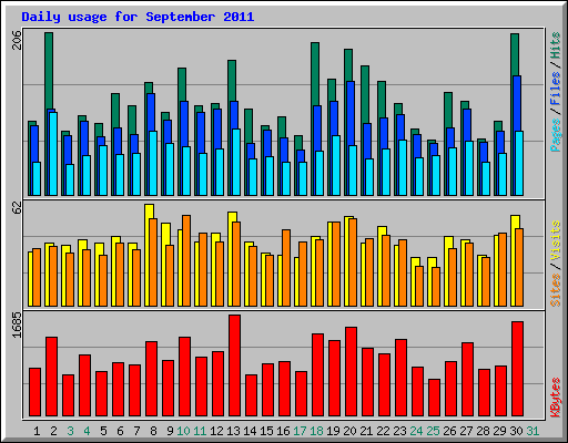Daily usage for September 2011