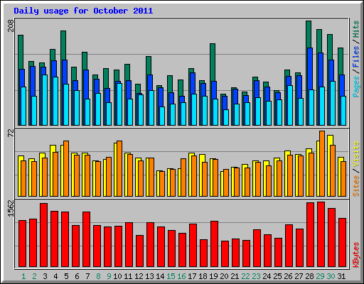 Daily usage for October 2011