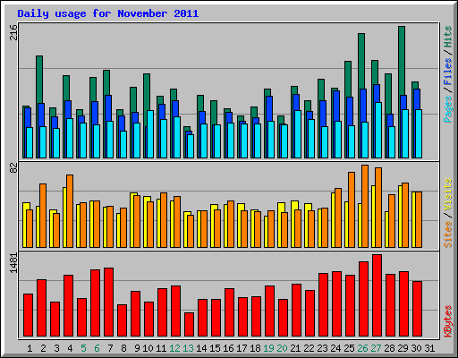 Daily usage for November 2011