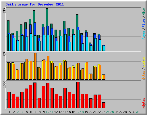 Daily usage for December 2011