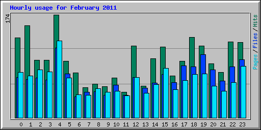 Hourly usage for February 2011