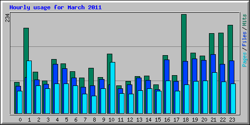 Hourly usage for March 2011
