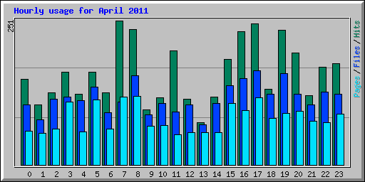 Hourly usage for April 2011
