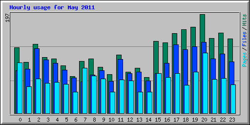 Hourly usage for May 2011