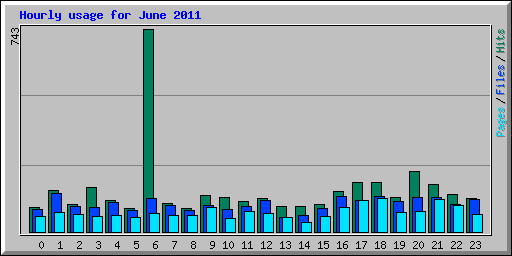 Hourly usage for June 2011