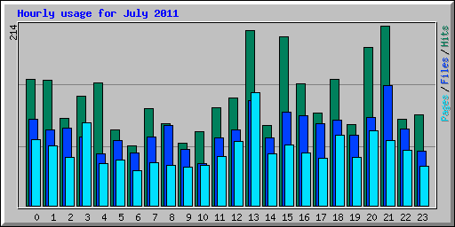 Hourly usage for July 2011