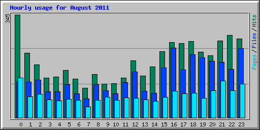 Hourly usage for August 2011