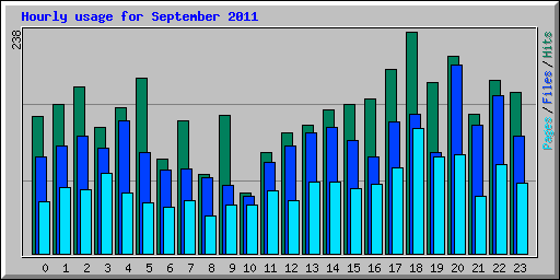 Hourly usage for September 2011