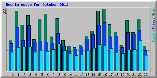 Hourly usage for October 2011