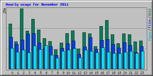 Hourly usage for November 2011