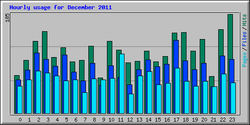 Hourly usage for December 2011