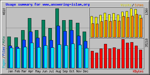 Usage summary for www.answering-islam.org