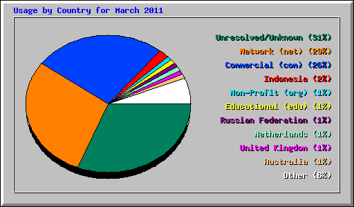 Usage by Country for March 2011