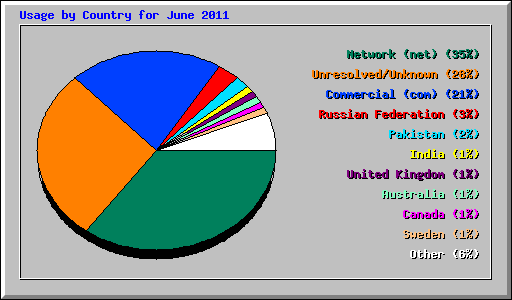 Usage by Country for June 2011