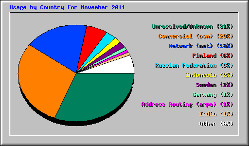 Usage by Country for November 2011