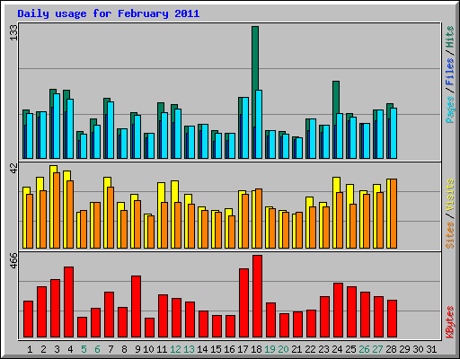 Daily usage for February 2011