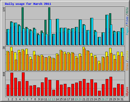 Daily usage for March 2011