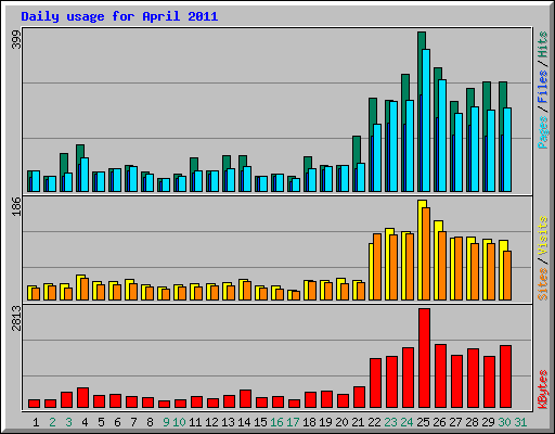 Daily usage for April 2011