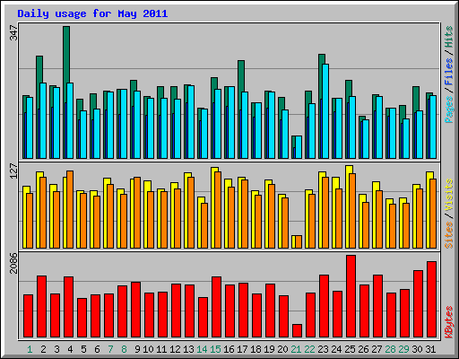 Daily usage for May 2011