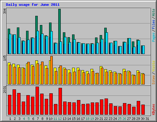 Daily usage for June 2011