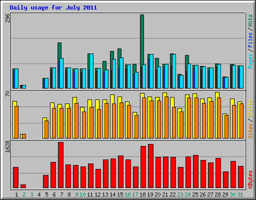 Daily usage for July 2011