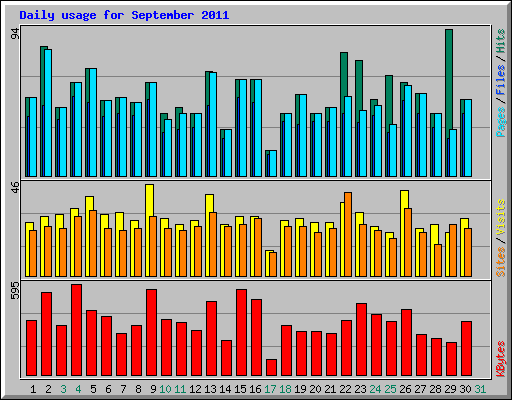 Daily usage for September 2011