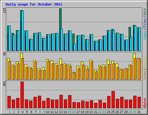 Daily usage for October 2011