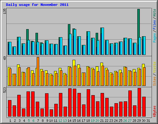 Daily usage for November 2011