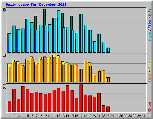Daily usage for December 2011