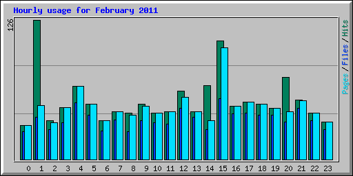 Hourly usage for February 2011
