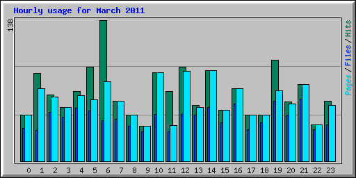 Hourly usage for March 2011
