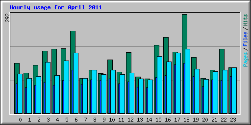 Hourly usage for April 2011