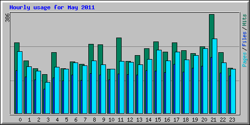 Hourly usage for May 2011